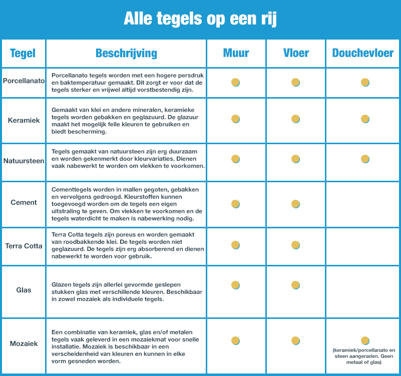 Hoe ik tegels voor de